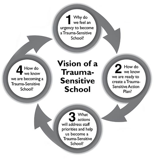 Vision of a trauma-sensitive school