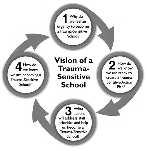 What Is A Trauma Sensitive School